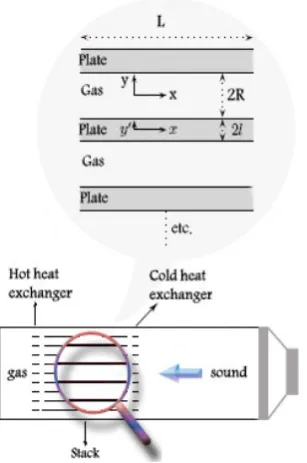 Figure 3. A thermoacoustic device modeled as an acoustically resonant tube, containing a gas, a stack of parallel plates and heat exchangers at both sides of the stack; without mechanical resonator