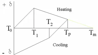 Figure 3. Diagram of displacement - temperature in model. 