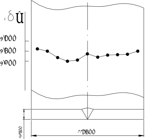 Figure 5. Longitudinal shrinkage distribution in the sample (butt welding) L = 480 mm, B = 114.3 mm, g = 10.16 mm, Ep = 25 V and I = 260 A