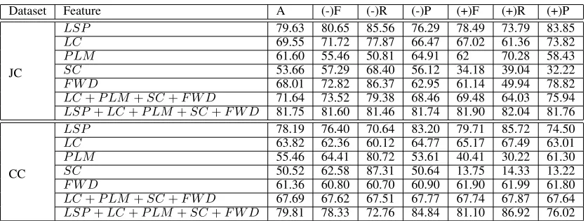 Table 2: The Experimental Results (A: overall accuracy; (-): erroneous sentences; (+): correct sentences; F:F-score; R: recall; P: precision)