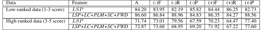 Table 5: The Results on Machine Translation Data