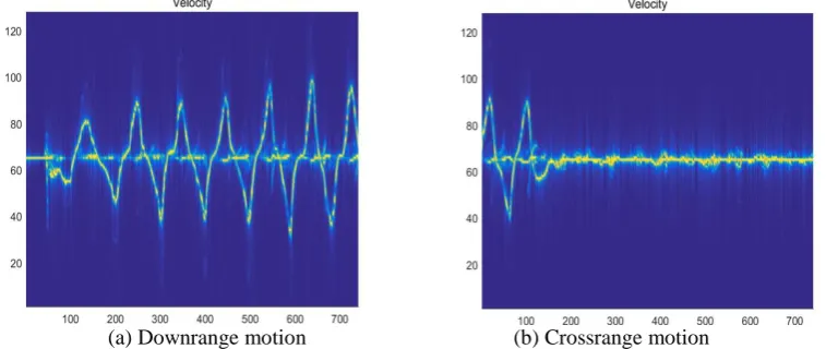 Figure 1. Velocity curves: (a) a palm moves close to the radar and moves away from the radar; (b) a palm sweeps left and sweeps right