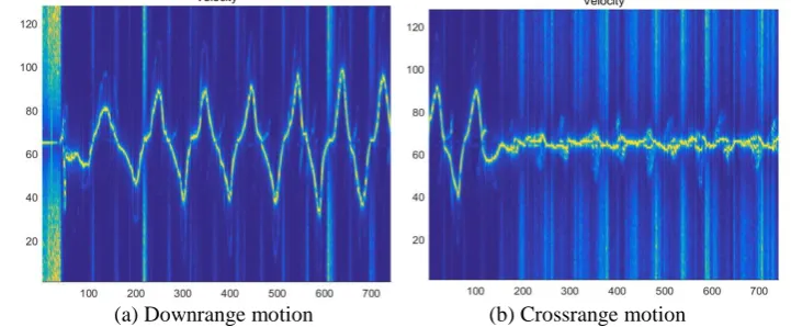 Figure 2. Velocity curve without background clutter: (a) a palm moves close to the radar and moves away from the radar; (b) a palm sweeps left and sweeps right