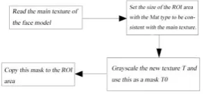 Figure 7. Determine the ROI area process.  