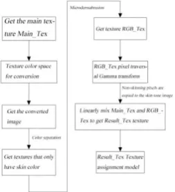 Figure 12. ROI texture blending effect image. 