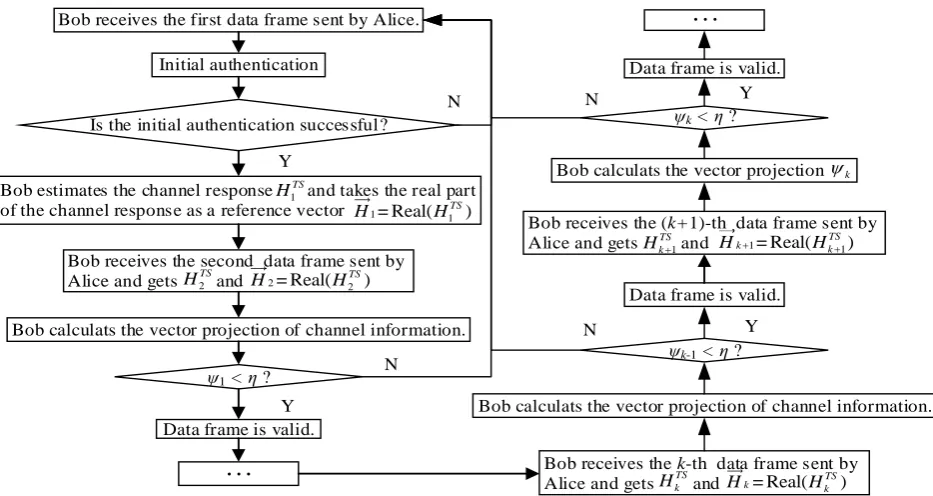 Figure 3. Principle map of vector projection about channel information. 
