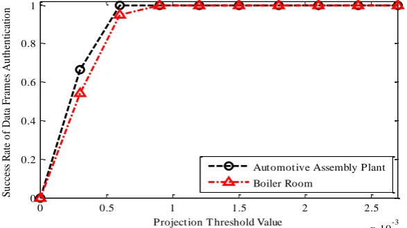 Figure 4. Success rate of data frames authentication versus threshold value of projection
