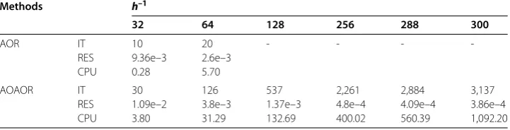 Table 2 Numerical results when ξ = ζ = σ = 0.0 (ε = h2/5)