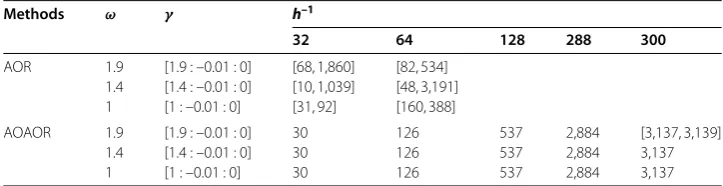 Table 6 The gap of IT when ξ = ζ = σ = 0.0 (ε = h2/5)