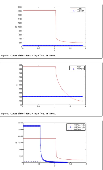 Figure 1 Curves of the IT for ω = 1.9, h–1 = 32 in Table 8.