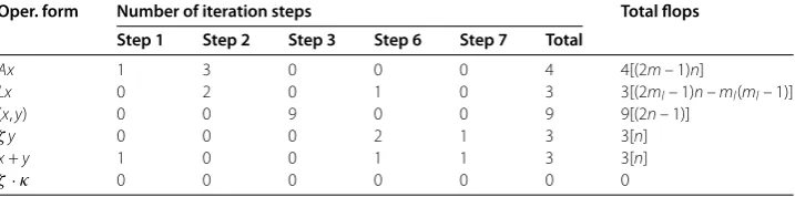 Table 1 Operation forms and ﬂops at each step of the iteration