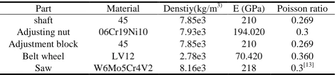 Table 1. Material Properties. 