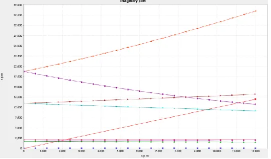 Figure 5. Campbell diagram of the first 10 orders. 