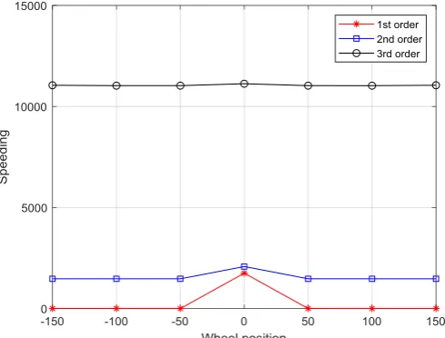 Table 4. Effect of bearing stiffness on critical speed. 