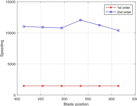 Figure 9. The change trend of the first 2 order critical speed with the position of the saw blade