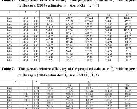 Table 1:  The percent relative efficiency of the proposed estimator 
