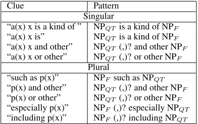 Table 1: Clues and Patterns for the Formal role