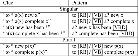 Table 4: Clues and Patterns for the Agentive Role
