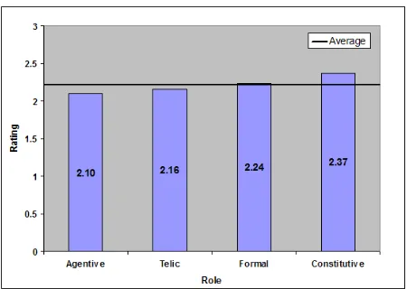 Figure 2: Average ratings for each qualia role