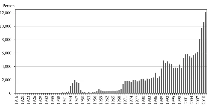 Figure 2 Hungarian citizens returning home by year of return 