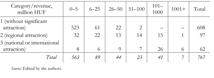Table 7 Settlements without special location in terms of road transport according to the 