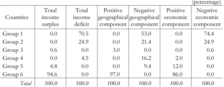 Table 11 Components of changes in expenditure, 2012 