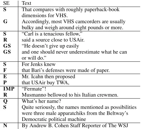 Table 1:Example clauses and their SE annota-tion. Horizontal lines separate extracts from differ-ent texts.