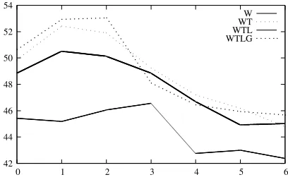 Figure 1: Oracle results on Brown data.