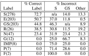 Table 5: Cross-domain SE classiﬁcation