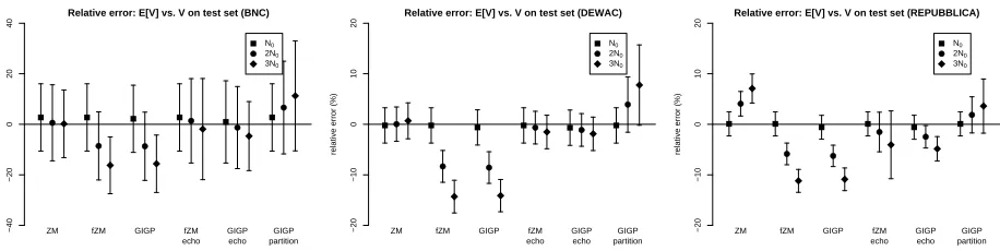 Figure 2: Average relative errors and asymptotic 95% conﬁdence intervals of Vprediction on BNC, deWaCand la Repubblica data-sets