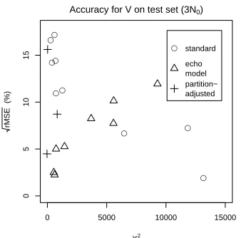 Figure 5: rMSEs of predicted Von unmodiﬁedvs. randomized versions of the BNC sets