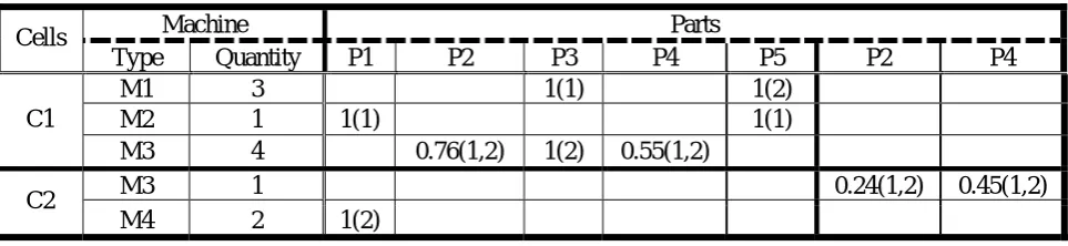 TABLE 3. Cell Formation for Period 1 of the First Test Problem.