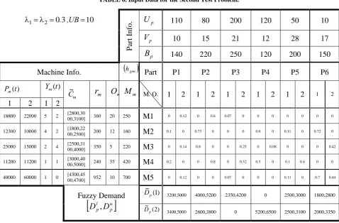 TABLE 6. Input Data for the Second Test Problem. 