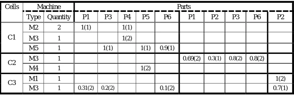 TABLE 7. Cell Formation for Period 1 of the Second Test Problem. 