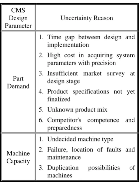 TABLE 1. Reasons for Considering Impreciseness in CMS Design Parameters.  