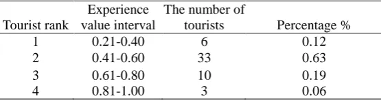 Table 1. The distribution of the four movement patterns in each backpacker taxonomy. 