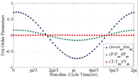 Figure 11. Temperature distribution at the hot end of the regenerator for different values of velocity inlet