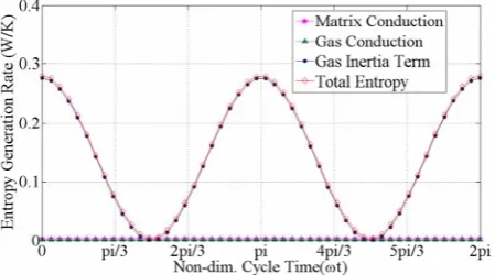 Figure 16. Total entropy generation vs. position at different frequencies.  