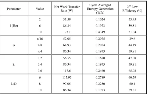 TABLE 3. Net Work Transferred to the Gas, Cycle Averaged Entropy Generation and Second Law Efficiency