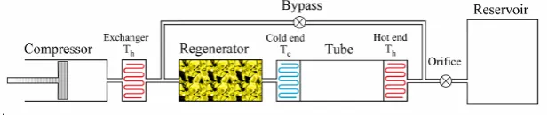 Figure 1. A schematic view of a double inlet pulse tube refrigerator. 