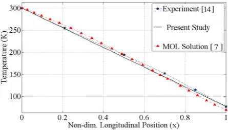 Figure 3. Regenerator temperature vs. position.  
