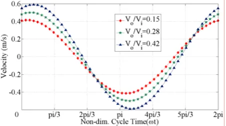 Figure 6. Regenerator inlet and outlet velocity vs. cycle time.  