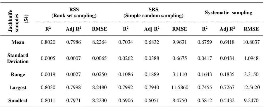 Table 7: Parameters of comparison of actual regression model 