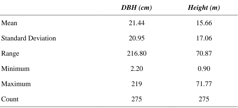Table 1: Summary statistics of the Pinus data 
