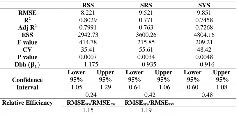 Table 2:  Layout of RSS based on ranking (dbh ‘cm’ and height ‘feets’) simultaneously 