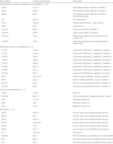 Table 1 List and characteristics of the 48 sequenced genes (obtained from GeneCards® database)