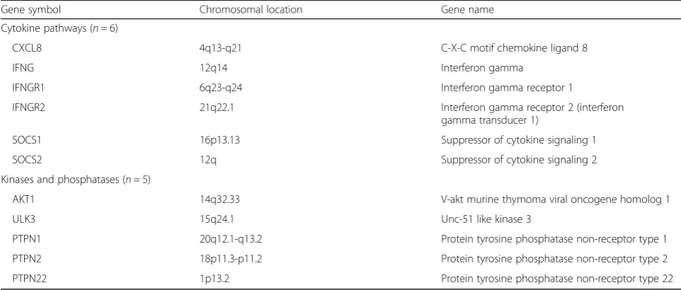 Table 1 List and characteristics of the 48 sequenced genes (obtained from GeneCards® database) (Continued)