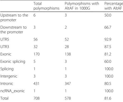 Table 4 Repartition of the sequenced polymorphisms in 1000Gdatabase