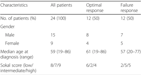 Table 6 Patients’ characteristics