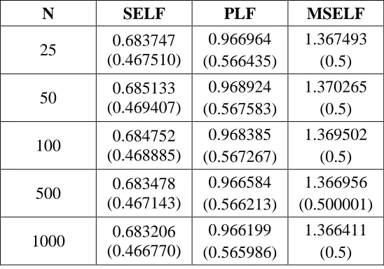 Table 9:   Bayes estimates and posterior risks of the process capability for  25